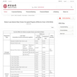 Owner Occupied Home Loan from 5.88% (CR 6.25%) @ Bank of China