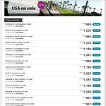$1 for Extra Checked Bag e.g. LA from $933, San Francisco from $933, Houston from $933 @ Air NZ