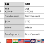 Vodafone - More Data on Prepaid + Additional Data if You Recharge Online