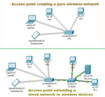 Wireless Access Point